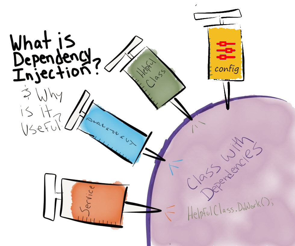 Dependency Injection in .NET Core